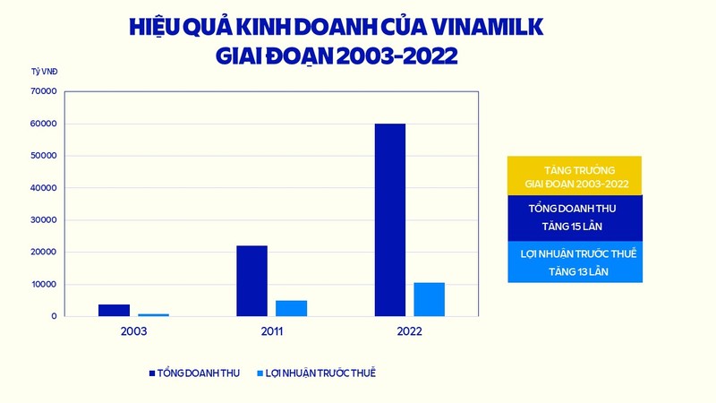 Qua 20 nam co phan hoa, VINAMILK luon nam trong Top doanh nghiep niem yet hang dau Viet Nam-Hinh-4