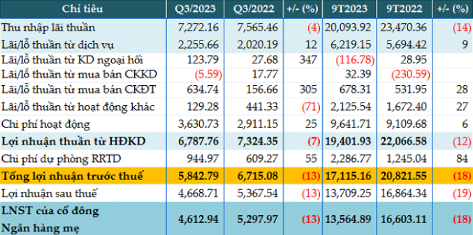 Techcombank hoan thanh 78% ket qua kinh doanh sau 9 thang 2023