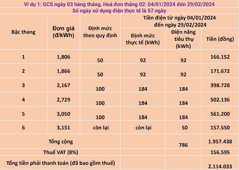 Ly giai hoa don tien dien tang cao trong thang vua qua-Hinh-2