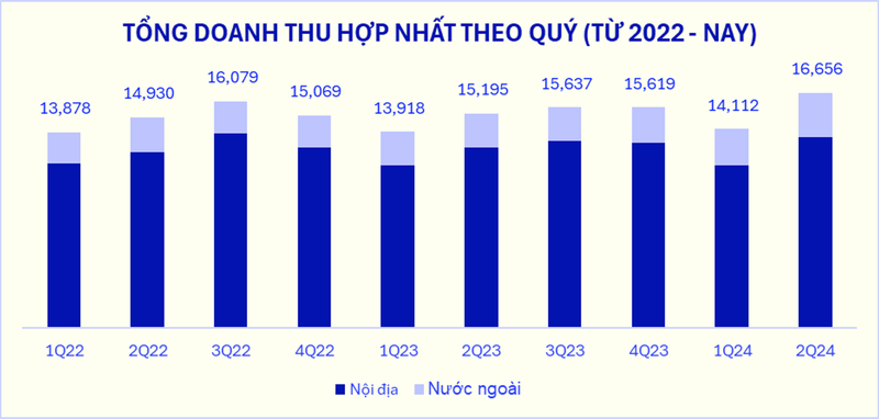 Vinamilk cong bo ket qua kinh doanh Quy II/2024 tang truong an tuong