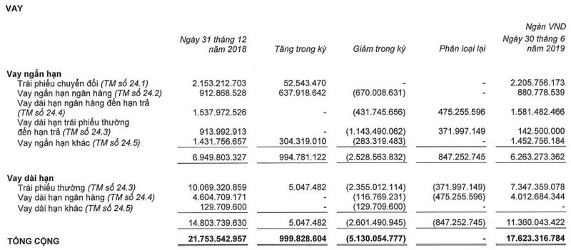 Giam no vay hon 5.000 ty dong nhung HAG cua bau Duc van vi pham loat dieu khoan trong hop dong vay