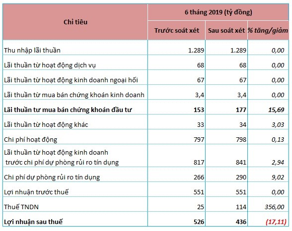 ABBank bao lai 6 thang sau soat xet boc hoi 90 ty dong, thu nhap nhan vien cung giam theo