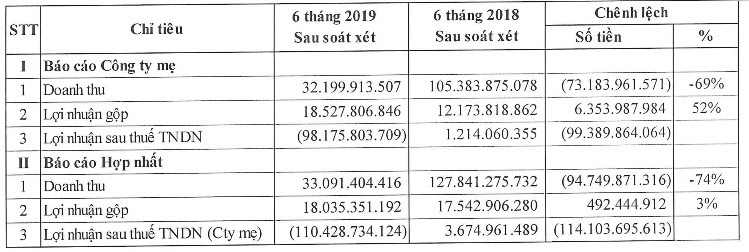 Cotec Land bat ngo dieu chinh tu lai sang lo nang 110 ty