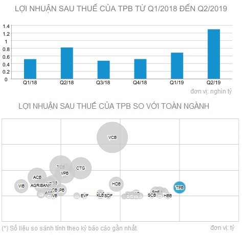 Ganh nang no xau tu cho vay mua oto, TienPhongBank chuyen huong cho vay-Hinh-2