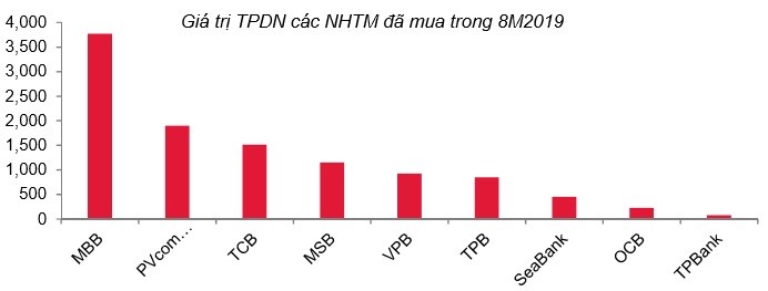 NHNN siet chat nhung tai sao 4 ngan hang nay van tang nam giu trai phieu doanh nghiep?-Hinh-4