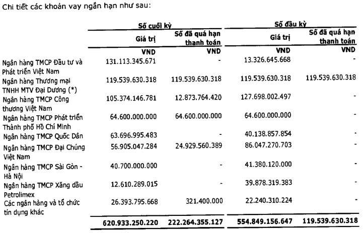 Lo luy ke sap ‘ngon’ het von 4.000 ty, PVX bi nghi ngo ve kha nang hoat dong lien tuc