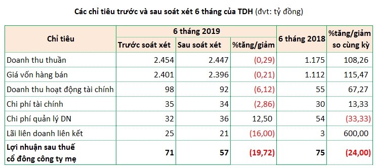 Thu Duc House: Lai rong 6 thang boc hoi 20%, co phieu TDH loanh quanh mai menh gia