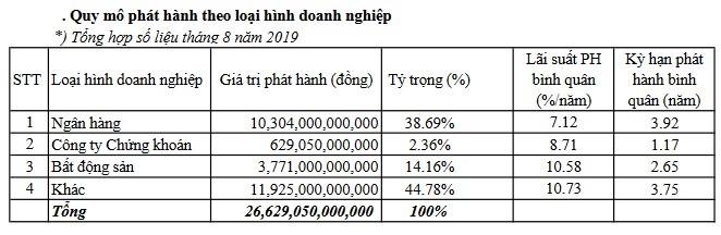 Khoi ngan hang phat hanh nhieu trai phieu nhat trong thang 8-Hinh-2