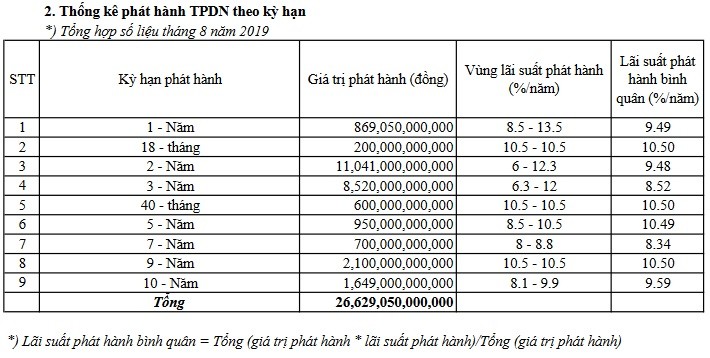 Khoi ngan hang phat hanh nhieu trai phieu nhat trong thang 8