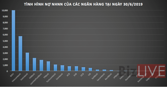 Lo dien ngan hang huong loi lon nhat tu viec giam lai suat dieu hanh cua NHNN-Hinh-2