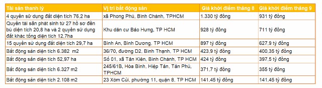 Nhin lai gia tri khoi tai san thanh ly nghin ty cua Sacombank-Hinh-3