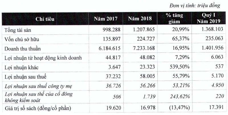 Vietravel dinh gia hon 500 ty trong khi loi nhuan mai quanh quan 60 ty-Hinh-2