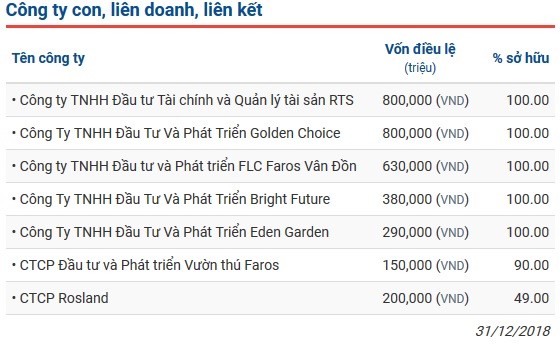 FLC Faros rot them gan 800 ty vao cong ty con: Tien dau lam the?