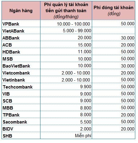 Nhung ngan hang nao tan thu phi quan ly tai khoan ca nhan?