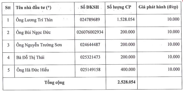 Vi sao Chu tich Dat Xanh ‘ra tay’ gom hon 1,5 trieu co phieu?-Hinh-2