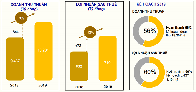 PNJ dat 710 ty dong loi nhuan sau thue 8 thang, bang 60% ke hoach ca nam