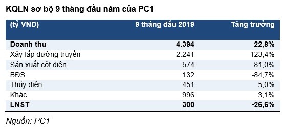 Mang bat dong san keo loi nhuan 9 thang cua Xay lap dien 1 di lui