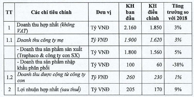 Traphaco giam manh ke hoach kinh doanh nam 2019, su di lui dang ngai