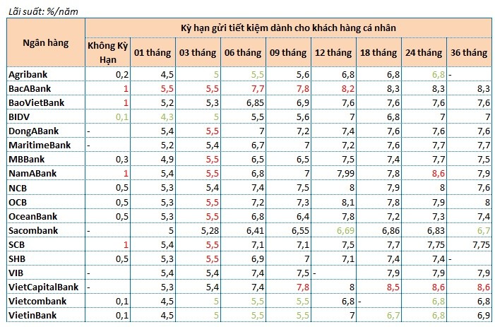 Lai suat tien gui ngan hang nao dang cao nhat?