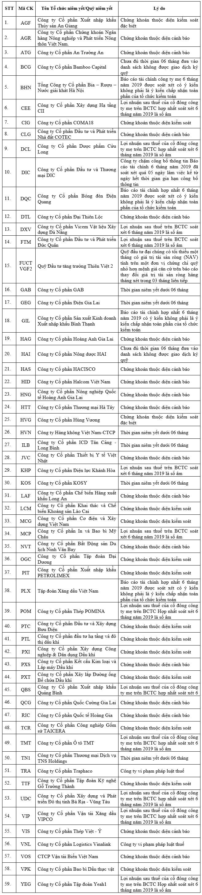 2 ma co phieu cua Bau Duc nam trong danh sach 59 ma khong duoc giao dich ky quy tren HoSE