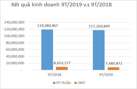 Det may Thanh Cong bao lai 9 thang giam 15%-Hinh-2