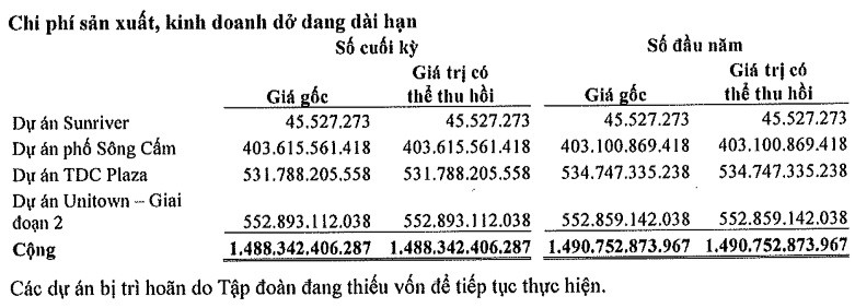 Cong ty con cua Becamex IDC gap kho khi hang ban bi tra lai, no qua han, thieu von lam du an-Hinh-2