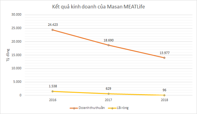 Masan MEATLife truoc them UPCoM: Loi nhuan giam, nhieu thach thuc cho mang thit-Hinh-4