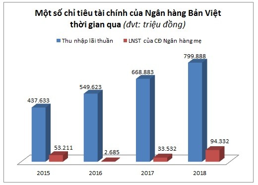 Truoc them len UPCoM, VietCapitalBank tang vot trich lap du phong, loi nhuan lao doc-Hinh-2