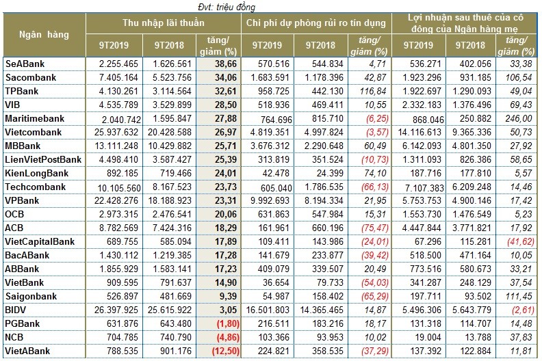 Ngan hang nao co thu nhap lai thuan 9 thang tang manh va di lui?-Hinh-2