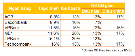 Vi sao nhieu ngan hang van vuot tran tang truong tin dung?