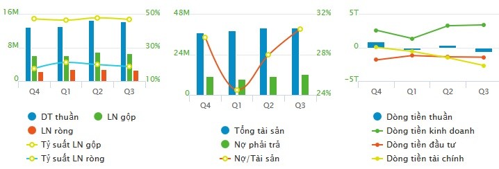 Chi ngan ty vao thau tom, Vinamilk van bao lai lon 9 thang, GTNFood di lui