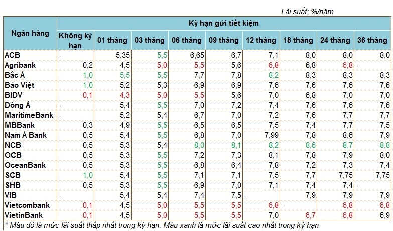 Gui tien vao ngan hang nao de duoc huong lai suat cao nhat thang 11?-Hinh-2