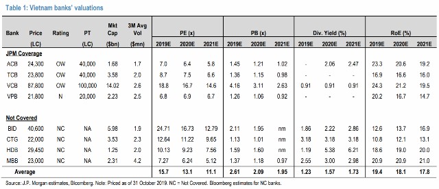 JP Morgan: Co phieu Vietcombank, Techcombank, ACB va VPBank co the tang 14-68% trong 1 nam toi-Hinh-2