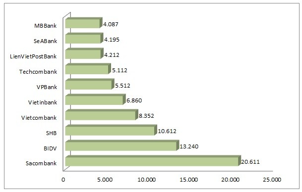 Hon 116.800 ty 'lai ao' tap trung ngan hang nao nhieu nhat?