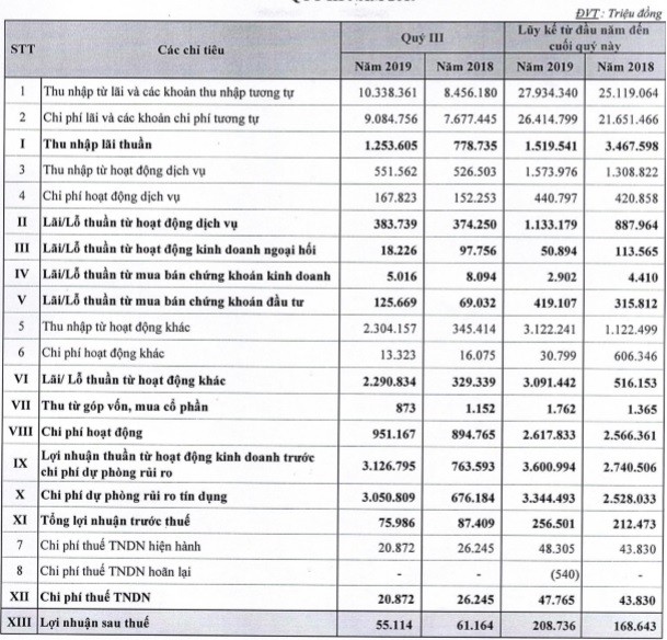 SCB bong dung trich lap du phong quy 3 nhay vot hon 3.000 ty dong-Hinh-2