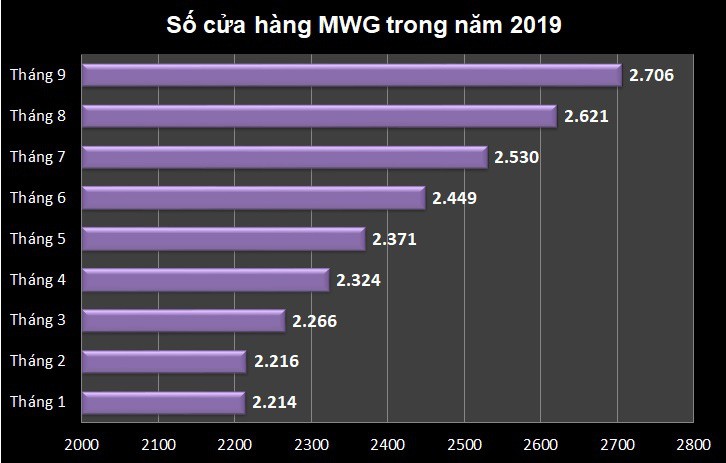 No vay cua The gioi Di dong tang len hon 10.000 ty dong-Hinh-2