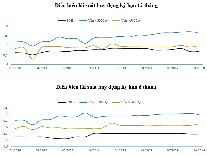 Ngan hang nao bi anh huong nang nhat tu viec giam lai suat huy dong?