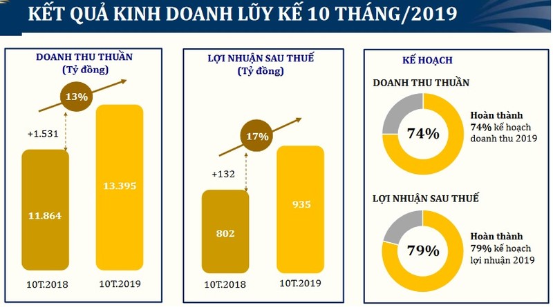 Nho dau mang ban le cua PNJ tang toc trong thang 10?