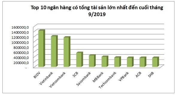 Sau 10 nam, tong tai san cua cac ngan hang bien dong ra sao?-Hinh-2