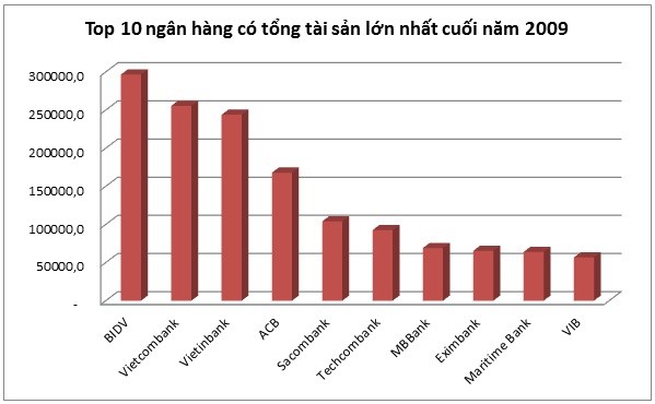 Sau 10 nam, tong tai san cua cac ngan hang bien dong ra sao?-Hinh-3