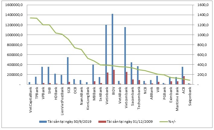 Sau 10 nam, tong tai san cua cac ngan hang bien dong ra sao?