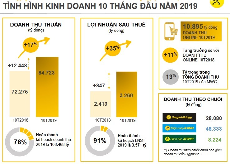 The gioi Di dong bao lai 10 thang len toi 3.260 ty dong