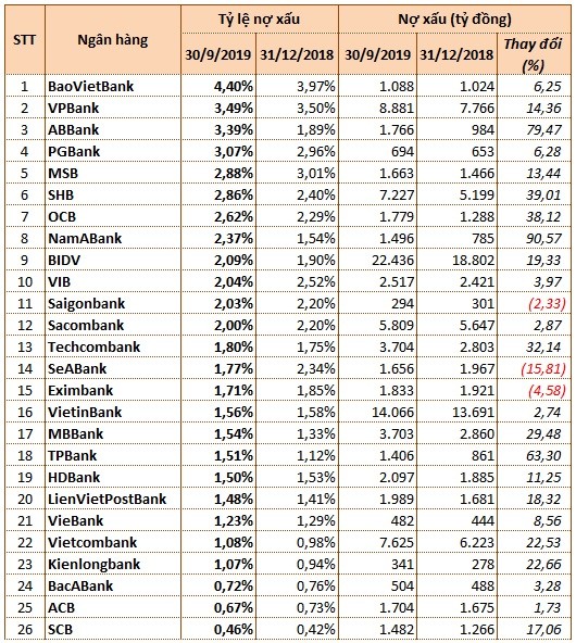 BaoVietBank, ABBank, PGBank va VPBank vi sao co ty le no xau tren 3%?-Hinh-2