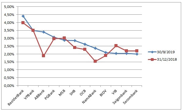 BaoVietBank, ABBank, PGBank va VPBank vi sao co ty le no xau tren 3%?