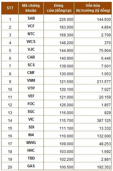 Nhung ong lon co gia co phieu tren 100.000 dong lam an the nao?-Hinh-2