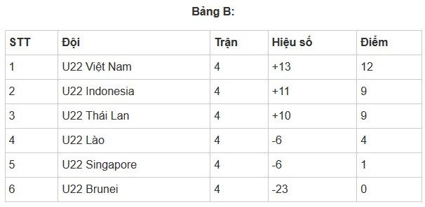 Thang U22 Singapore, U22 Viet Nam da chac tam ve vao vong ban ket SEA Games 30?-Hinh-2