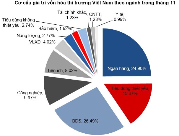 CTG, VNM, VIC bi ban rong manh nhat, chung khoan thang 12 co con hap dan?