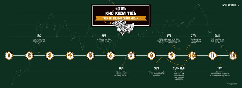 VN-Index mot nam 'kho choi' voi nha dau tu