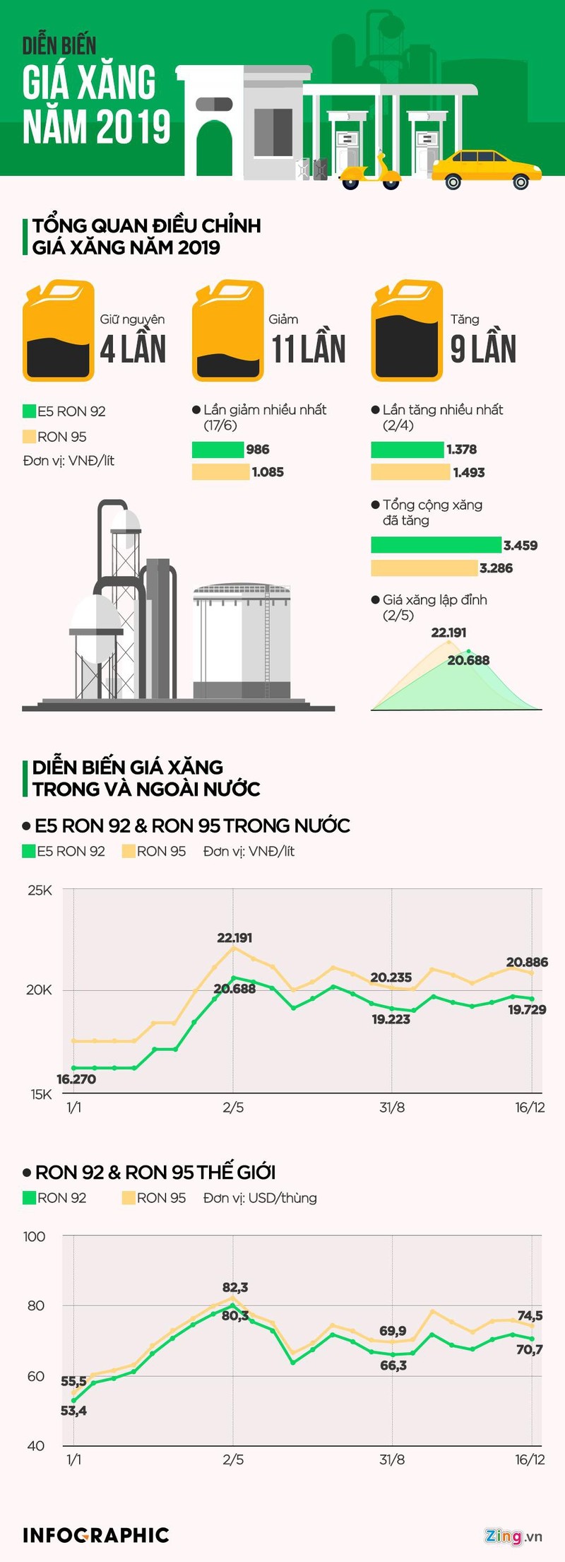 Nam 2019 gia xang tang them 3.500 dong/lit du co 11 lan giam gia