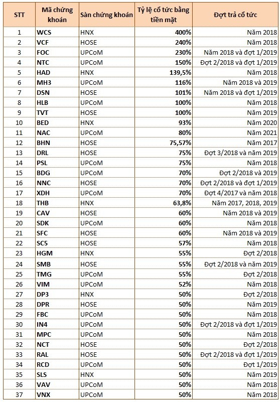 'Vua' tra co tuc bang tien mat nam 2019 diem ten nhung doanh nghiep nao?-Hinh-2